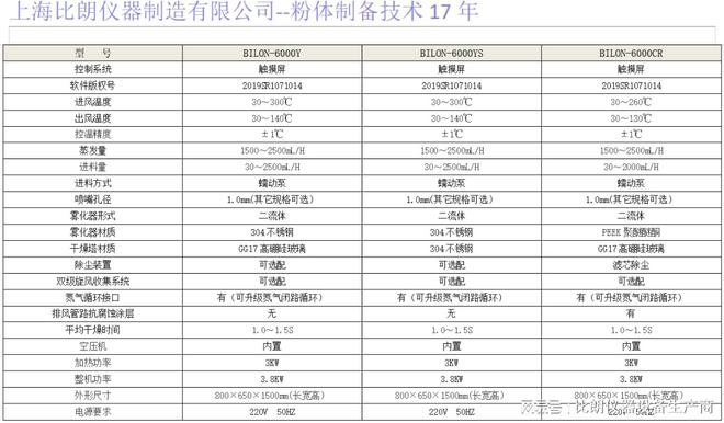 17年研发经验粉体干燥可靠保障凯时尊龙比朗小型喷雾干燥机：