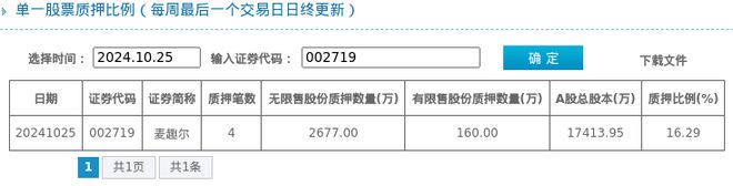 629%质押市值约194亿元凯时尊龙麦趣尔股东质押占比1