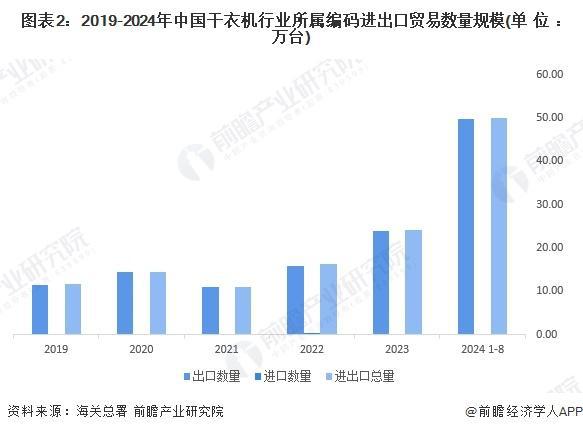 029年中国干衣机产业链及市场规模预测尊龙AG网站【前瞻解读】2024-2(图2)