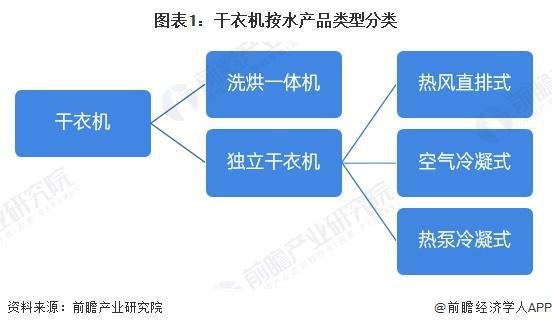 029年中国干衣机产业链及市场规模预测尊龙AG网站【前瞻解读】2024-2