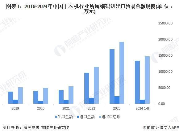 029年中国干衣机产业链及市场规模预测尊龙AG网站【前瞻解读】2024-2(图4)