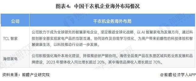 029年中国干衣机产业链及市场规模预测尊龙AG网站【前瞻解读】2024-2(图3)