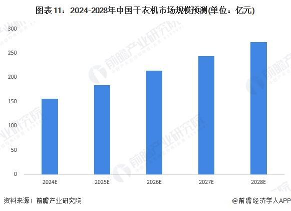 029年中国干衣机产业链及市场规模预测尊龙AG网站【前瞻解读】2024-2(图5)