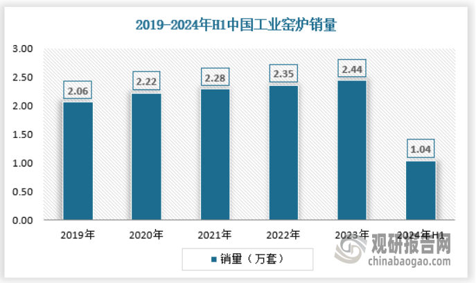 产量不断提升 绿色化、大型化趋势日益明显凯时尊龙人生我国工业窑炉行业：需求逐渐释放(图6)