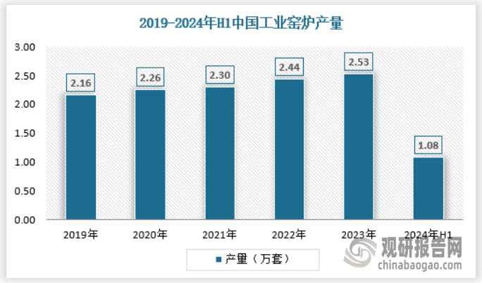 产量不断提升 绿色化、大型化趋势日益明显凯时尊龙人生我国工业窑炉行业：需求逐渐释放(图2)