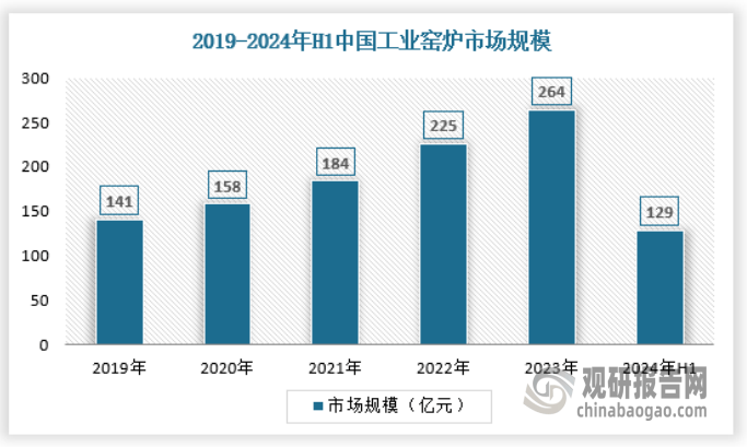 产量不断提升 绿色化、大型化趋势日益明显凯时尊龙人生我国工业窑炉行业：需求逐渐释放(图4)