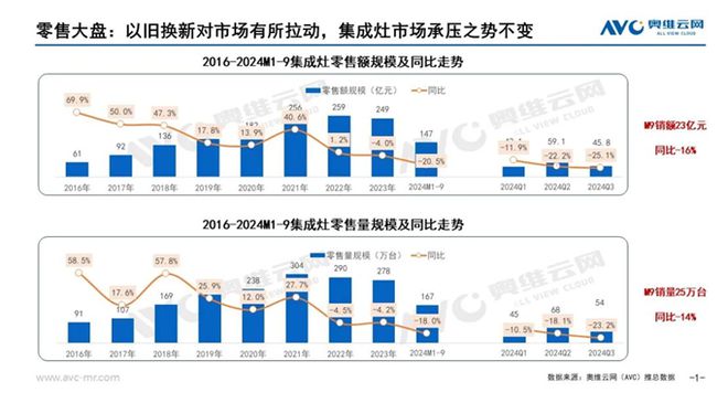 分析报告：市场规模滑落至50亿元尊龙凯时网站2024年集成灶市场(图6)